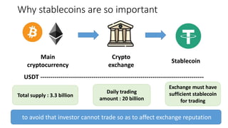 Why stablecoins are so important
Main
cryptocurrency
Crypto
exchange
Stablecoin
Total supply : 3.3 billion
Daily trading
amount : 20 billion
Exchange must have
sufficient stablecoin
for trading
to avoid that investor cannot trade so as to affect exchange reputation
USDT --------------------------------------------------------------------------------
 
