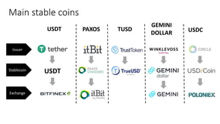 Main stable coins
Issuer
Stablecoin
Exchange
USDT
PAXOS TUSD
GEMINI
DOLLAR USDCUSDT
 