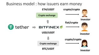 Business model : how issuers earn money
USD/USDT
BTC/USDT
ETH/USDT
Crypto exchange
Crypto exchange
crypto/crypto
fiat/crypto
crypto/crypto
investor
investor
investor
 