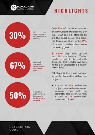 A total of 134 stablecoin
projects are in development
(number may not be
accurate) and as of Jul-Aug,
a total of 26 stablecoins
have been closed.
Only 30% of the total number
of announced stablecoins are
live. USD-backed stablecoins
are the most active and have
the lowest attrition, while 67%
of closed stablecoins were
backed by gold.
$2 Billion was raised by the
top 15 stablecoins. Tether
made up half of this total with
it's recent IEO. Leader investors
name are undisclosed (Private
token Sale)
Off-chain is the most popular
form of collateral for stablecoin
projects.
B L A C K C H A I N .
G U R U
H I G H L I G H T S
of the
total  announc
ed  stablecoins
are live
of all active
stablecoins are
developed on
the Ethereum
network
30%
of closed
stablecoin
projects were
backed by
gold
67%
50%
 