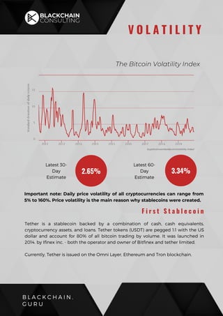 B L A C K C H A I N .
G U R U
V O L A T I L I T Y
The Bitcoin Volatility Index
2.65%
Latest 30-
Day
Estimate
Latest 60-
Day
Estimate
3.34%
buybitcoinworldwide.com/volatility-index/
Important note: Daily price volatility of all cryptocurrencies can range from
5% to 160%. Price volatility is the main reason why stablecoins were created.
F i r s t S t a b l e c o i n
Tether is a stablecoin backed by a combination of cash, cash equivalents,
cryptocurrency assets, and loans. Tether tokens (USDT) are pegged 1:1 with the US
dollar and account for 80% of all bitcoin trading by volume. It was launched in
2014. by Ifinex inc. - both the operator and owner of Bitfinex and tether limited.
Currently, Tether is issued on the Omni Layer, Ethereum and Tron blockchain.
 