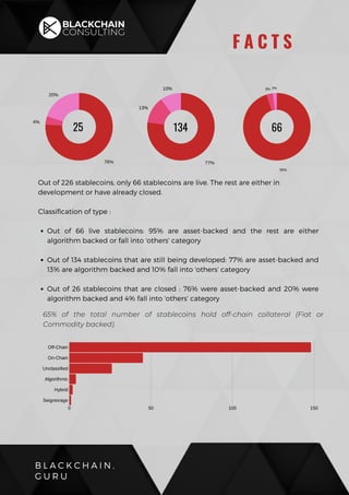 0 50 100 150
Off-Chain
On-Chain
Unclassified
Algorithmic
Hybrid
Seigniorage
Out of 66 live stablecoins: 95% are asset-backed and the rest are either
algorithm backed or fall into 'others' category
Out of 134 stablecoins that are still being developed: 77% are asset-backed and
13% are algorithm backed and 10% fall into 'others' category
Out of 26 stablecoins that are closed : 76% were asset-backed and 20% were
algorithm backed and 4% fall into 'others' category
Out of 226 stablecoins, only 66 stablecoins are live. The rest are either in
development or have already closed.
Classification of type :
B L A C K C H A I N .
G U R U
F A C T S
76%
20%
4%
77%
13%
10%
95%
3% 2%
25 134 66
65% of the total number of stablecoins hold off-chain collateral (Fiat or
Commodity backed).
 