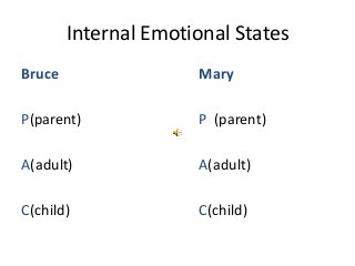 Internal Emotional States
Bruce

Mary

P(parent)

P (parent)

A(adult)

A(adult)

C(child)

C(child)

 