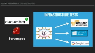 TESTING PROGRAMMABLE INFRASTRUCTURE
INFRASTRUCTURE TESTS
Serverspec
 