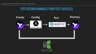 TESTING PROGRAMMABLE INFRASTRUCTURE
TestCreate Conﬁg Destroy
]TEST KITCHEN MANAGES YOUR TEST LIFECYCLE
 