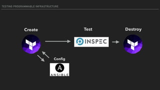 TESTING PROGRAMMABLE INFRASTRUCTURE
TestCreate
Conﬁg
Destroy
 