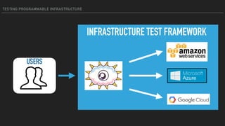 TESTING PROGRAMMABLE INFRASTRUCTURE
USERS
INFRASTRUCTURE TEST FRAMEWORK
 