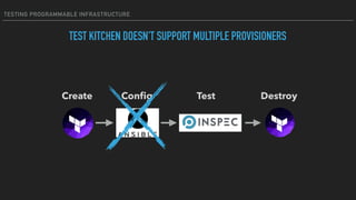 TESTING PROGRAMMABLE INFRASTRUCTURE
TestCreate Conﬁg Destroy
TEST KITCHEN DOESN'T SUPPORT MULTIPLE PROVISIONERS
 