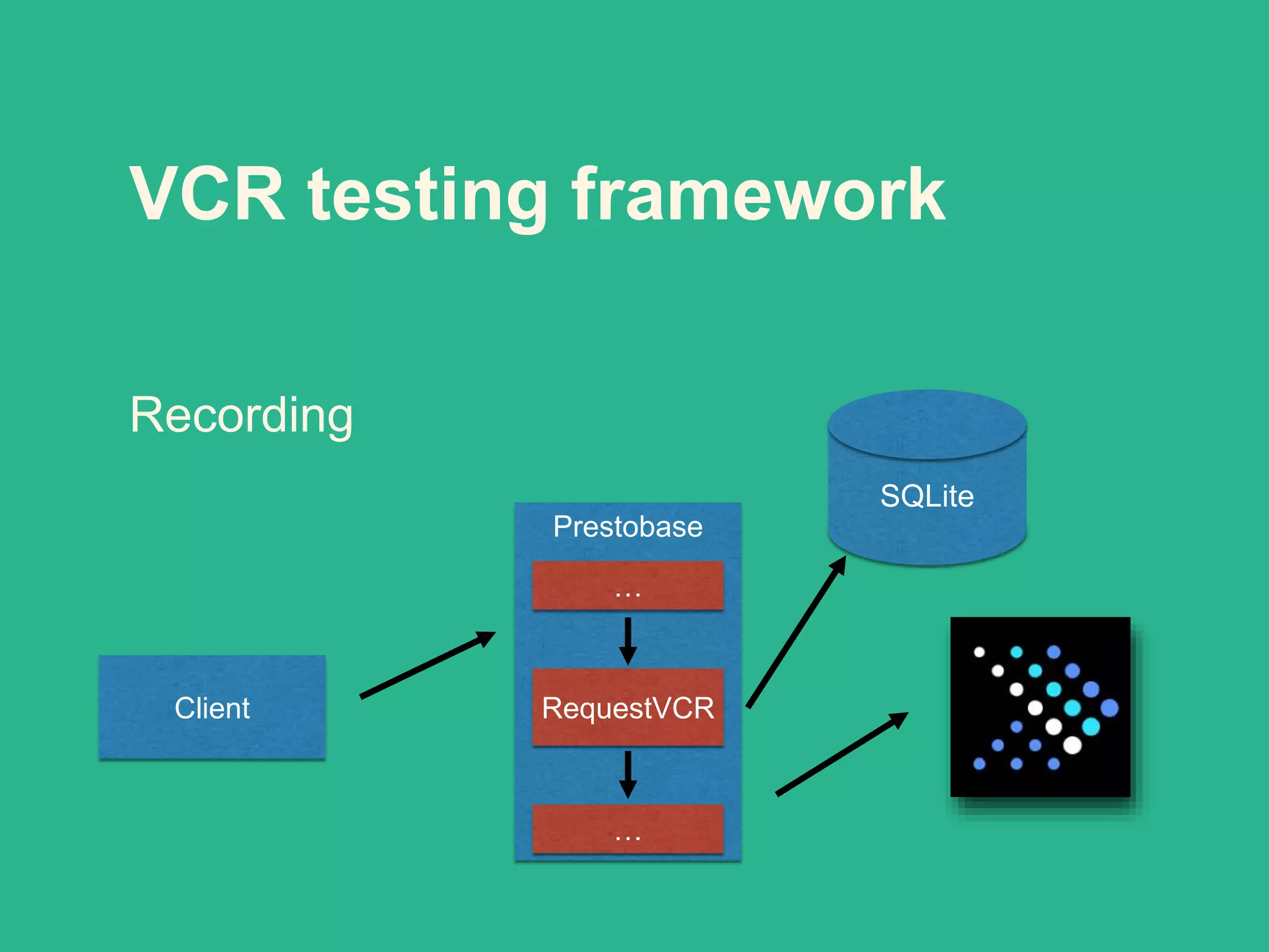 Prestobase
VCR testing framework
RequestVCRClient
…
…
SQLite
Recording
 