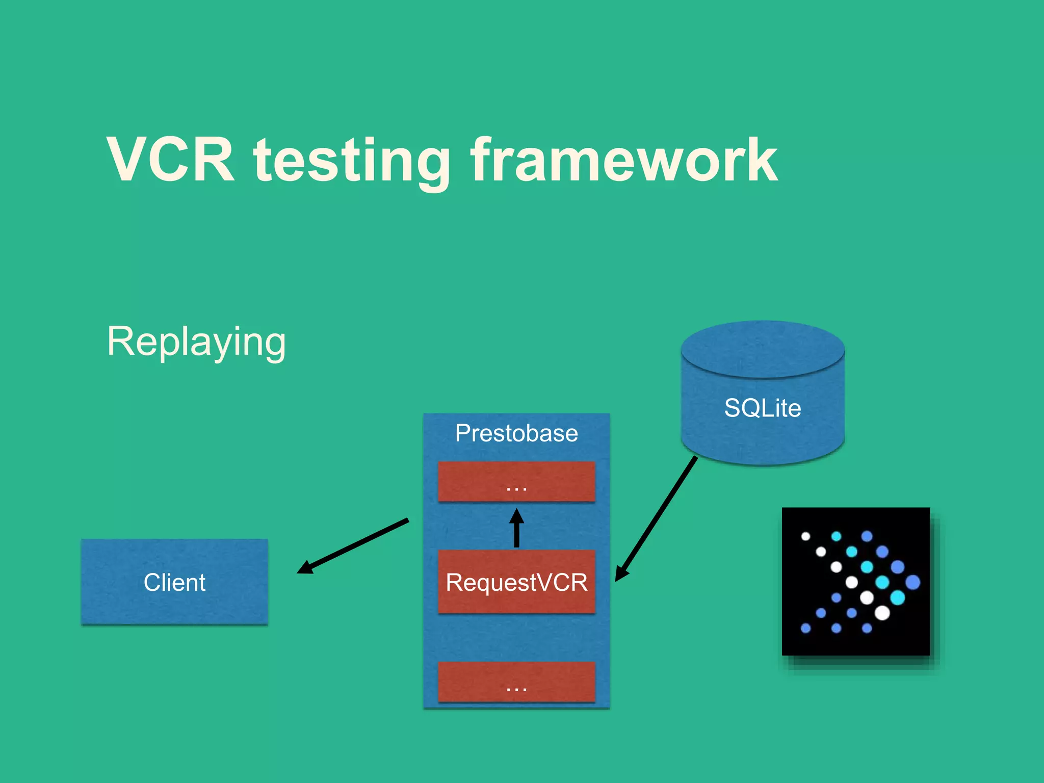 Prestobase
VCR testing framework
RequestVCRClient
…
…
SQLite
Replaying
 