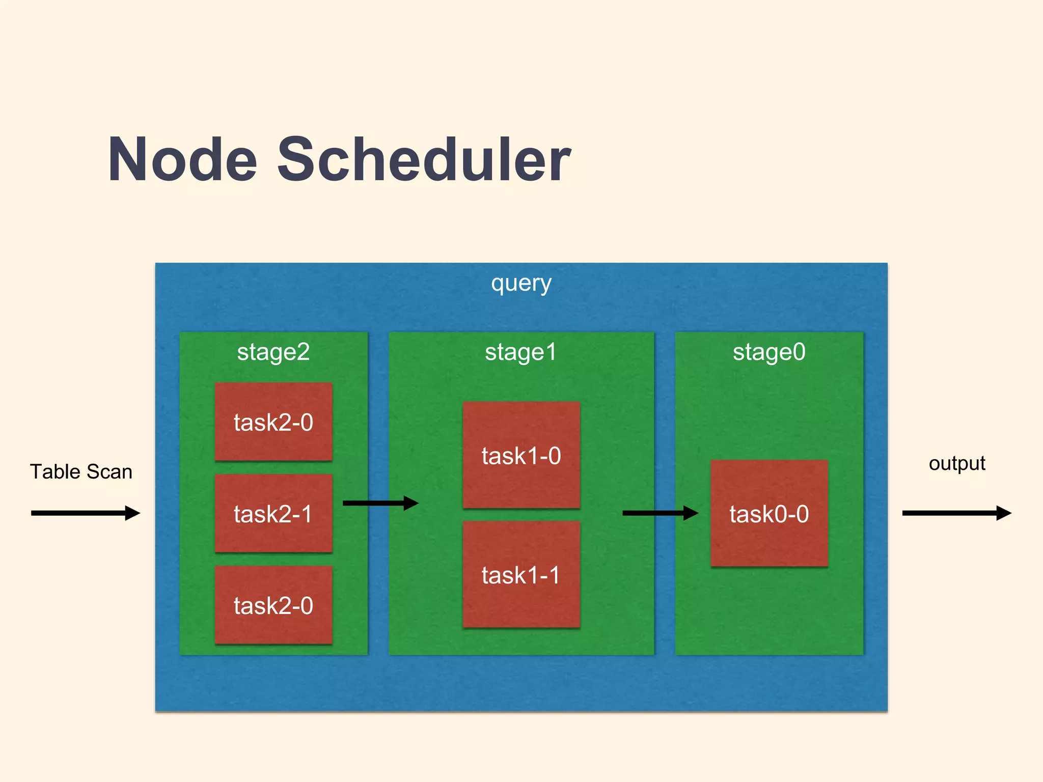 Node Scheduler
query
stage2 stage1 stage0
task2-0
task2-1
task2-0
task1-0
task1-1
task0-0
Table Scan output
 