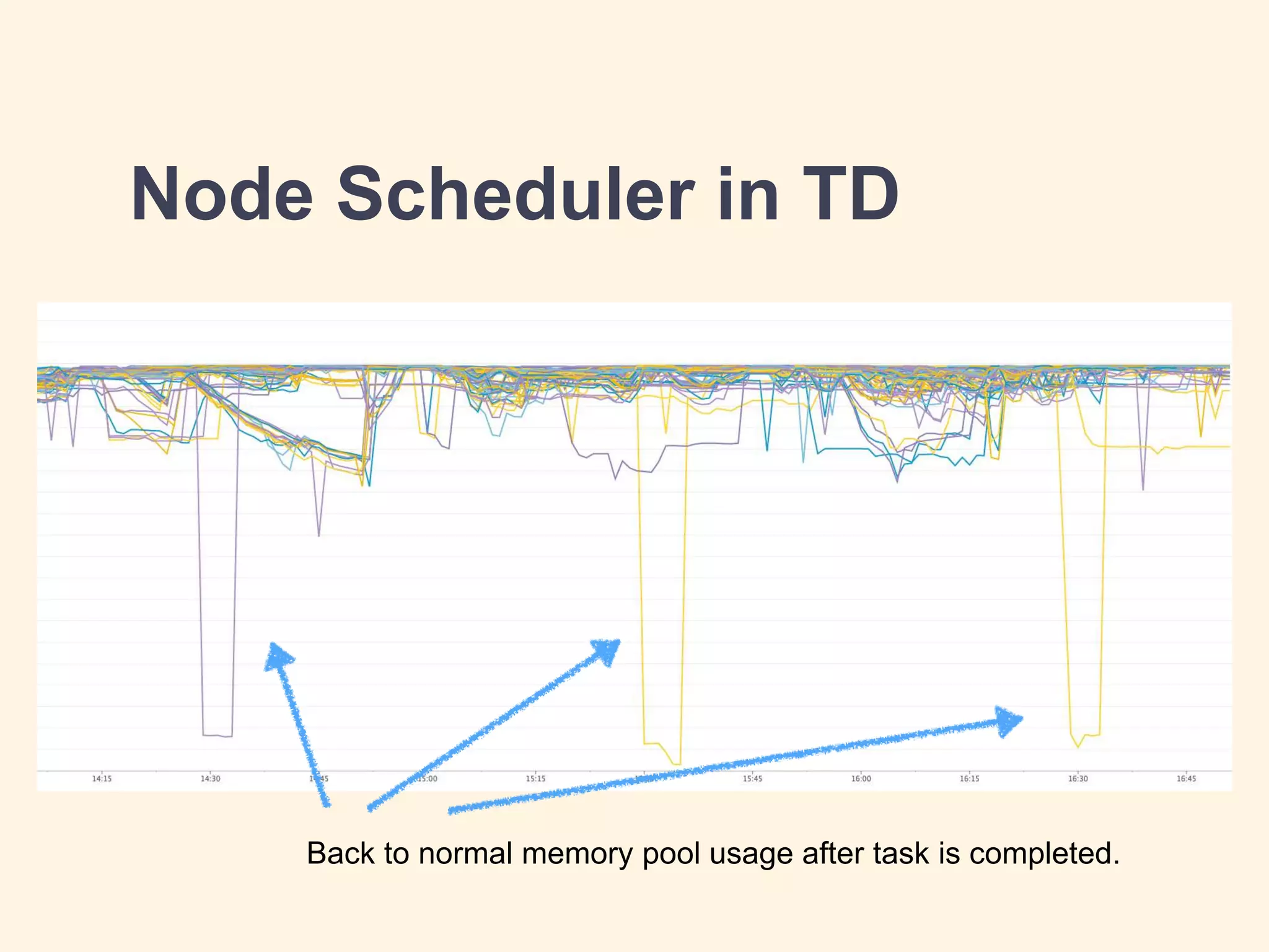 Node Scheduler in TD
Back to normal memory pool usage after task is completed.
 