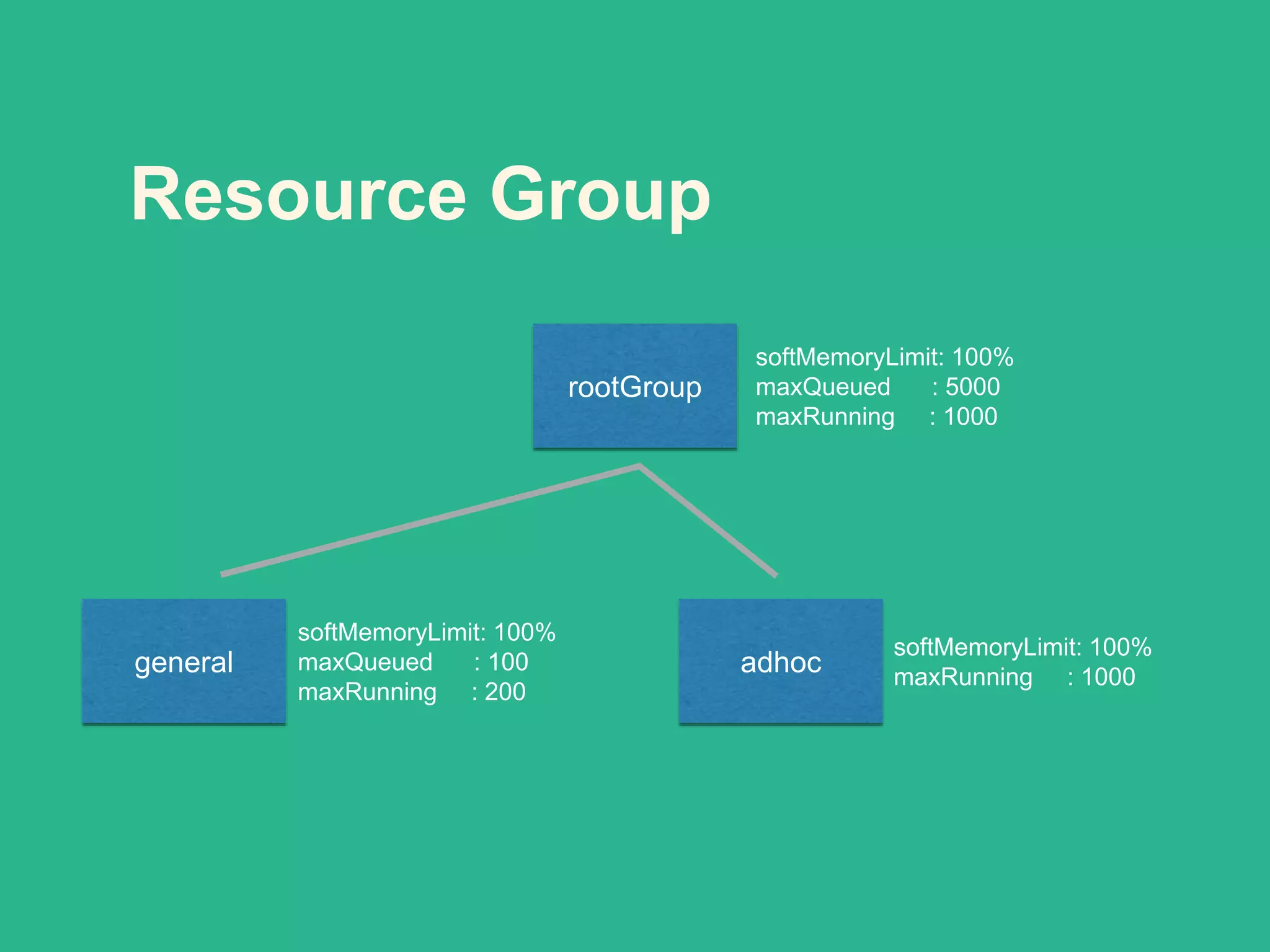 Resource Group
rootGroup
general adhoc
softMemoryLimit: 100%
maxQueued : 5000
maxRunning : 1000
softMemoryLimit: 100%
maxQueued : 100
maxRunning : 200
softMemoryLimit: 100%
maxRunning : 1000
 
