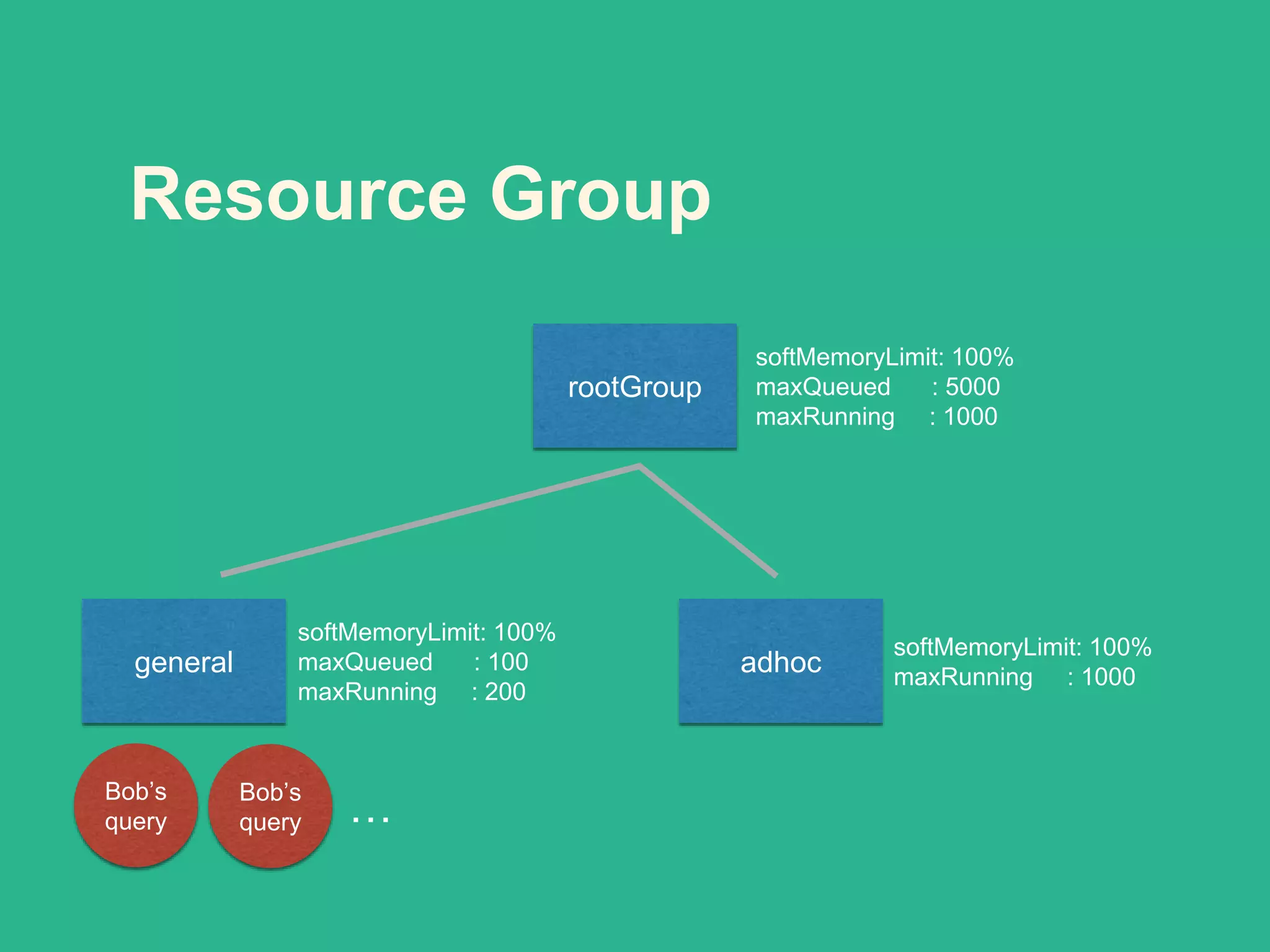Resource Group
rootGroup
general adhoc
softMemoryLimit: 100%
maxQueued : 5000
maxRunning : 1000
softMemoryLimit: 100%
maxQueued : 100
maxRunning : 200
softMemoryLimit: 100%
maxRunning : 1000
Bob’s
query
Bob’s
query …
 