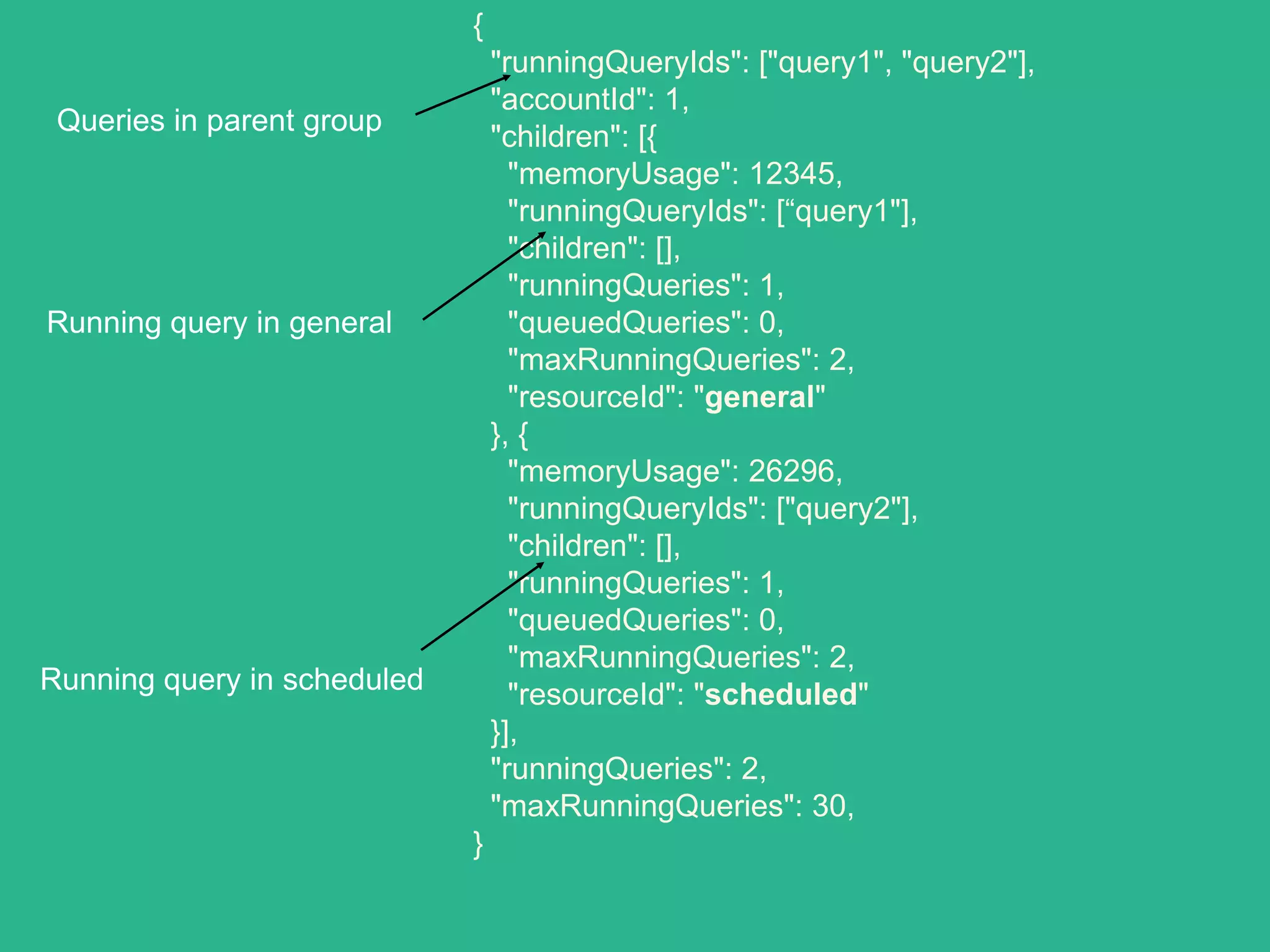 {
"runningQueryIds": ["query1", "query2"],
"accountId": 1,
"children": [{
"memoryUsage": 12345,
"runningQueryIds": [“query1"],
"children": [],
"runningQueries": 1,
"queuedQueries": 0,
"maxRunningQueries": 2,
"resourceId": "general"
}, {
"memoryUsage": 26296,
"runningQueryIds": ["query2"],
"children": [],
"runningQueries": 1,
"queuedQueries": 0,
"maxRunningQueries": 2,
"resourceId": "scheduled"
}],
"runningQueries": 2,
"maxRunningQueries": 30,
}
Queries in parent group
Running query in general
Running query in scheduled
 