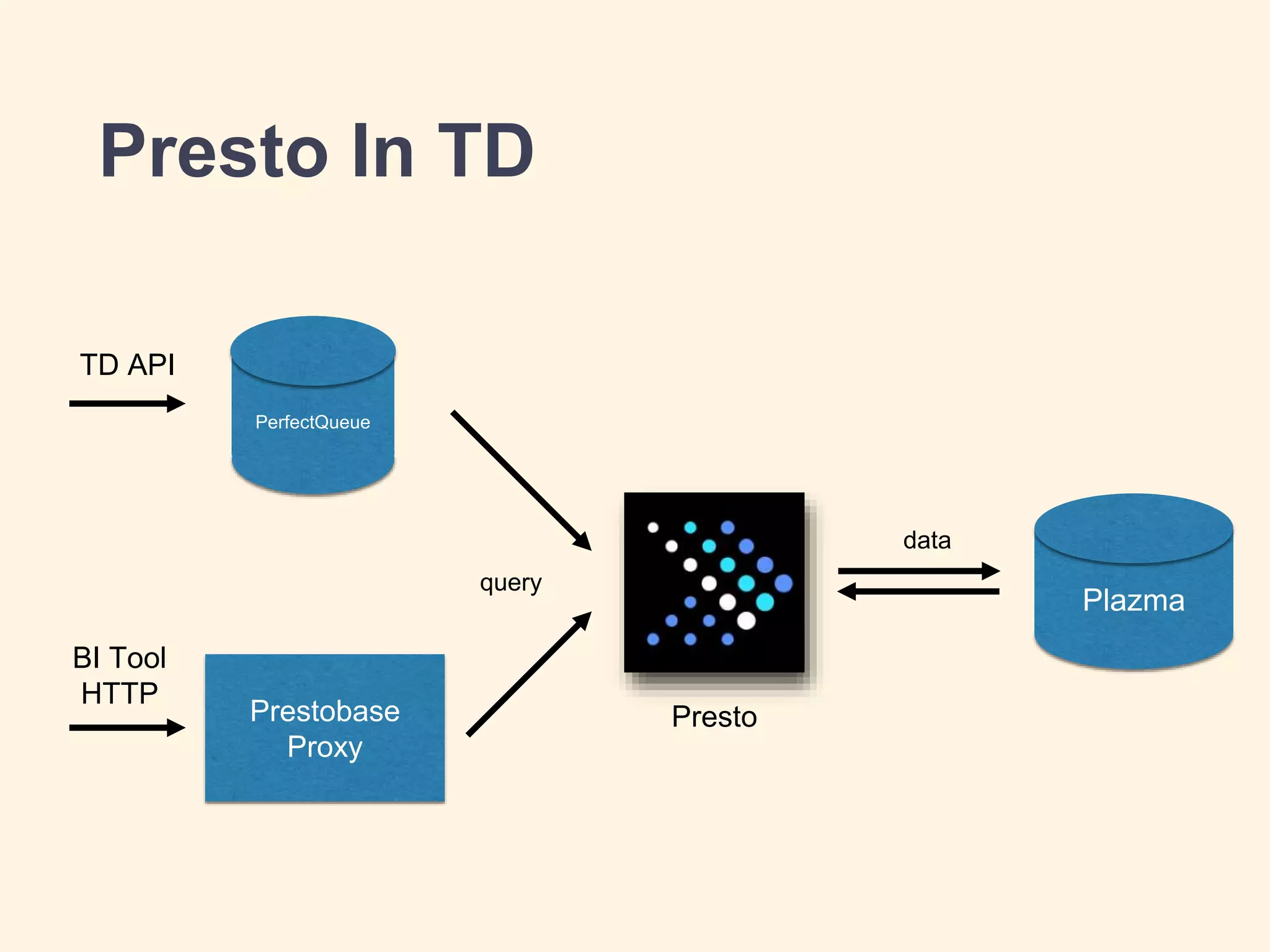 Presto In TD
Prestobase
Proxy
PerfectQueue
query
Plazma
data
Presto
TD API
BI Tool
HTTP
 