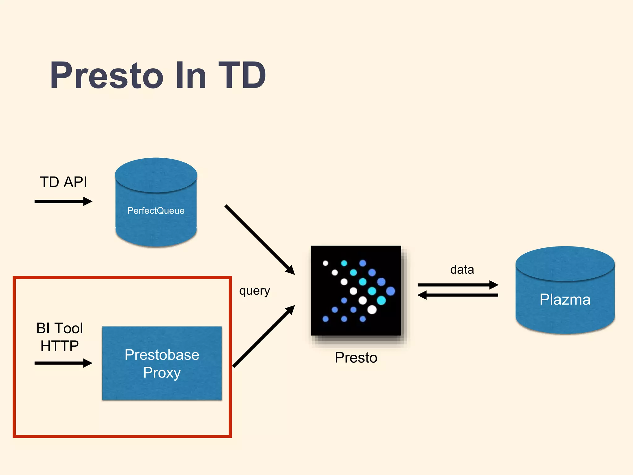 Presto In TD
Prestobase
Proxy
PerfectQueue
query
Plazma
data
Presto
TD API
BI Tool
HTTP
 