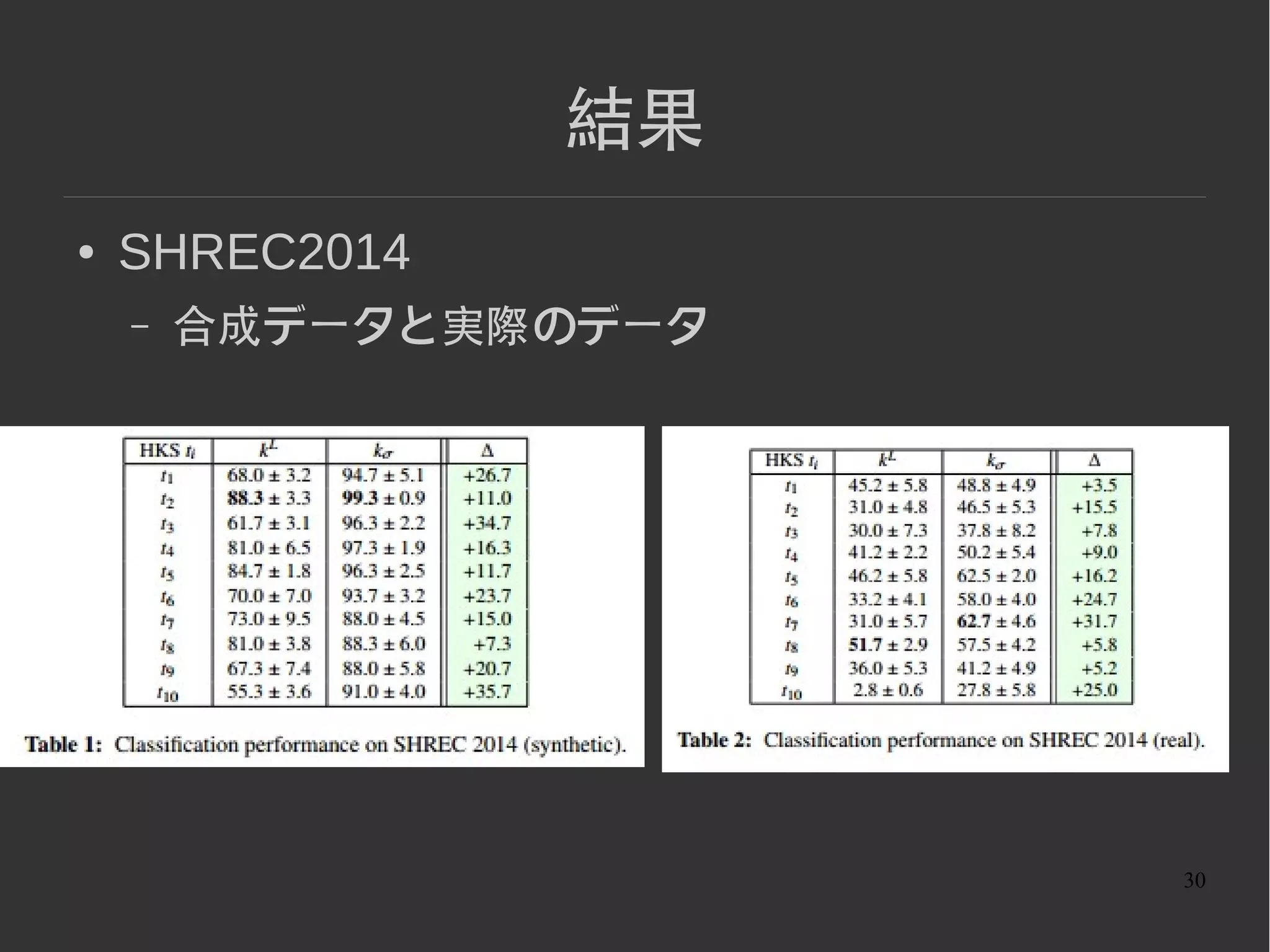 30
結果
● Texture(Outex_TC_00000)
他の研究は？
 