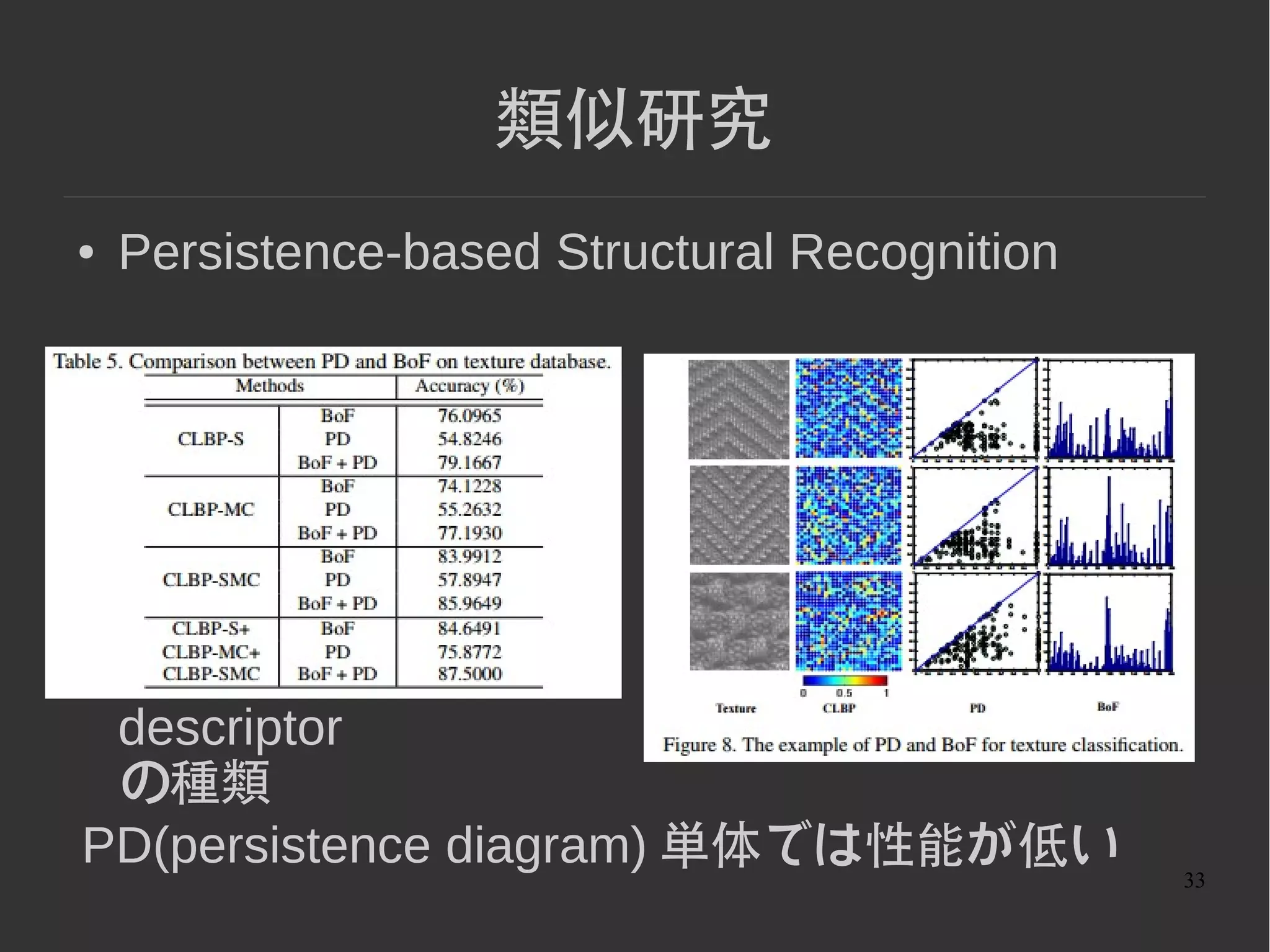 33
Persistence Homology の実装
●
javaplex Jave, Matlab
● phom R
● Dionysus c++,Python バインディング
● PLEX Matlab
● PHAT c++
● Perseus c++, discrete Morse theory に基づ
く
● Chom c++
http://xiangze.hatenablog.com/entry/2014/03/29/042627
 
