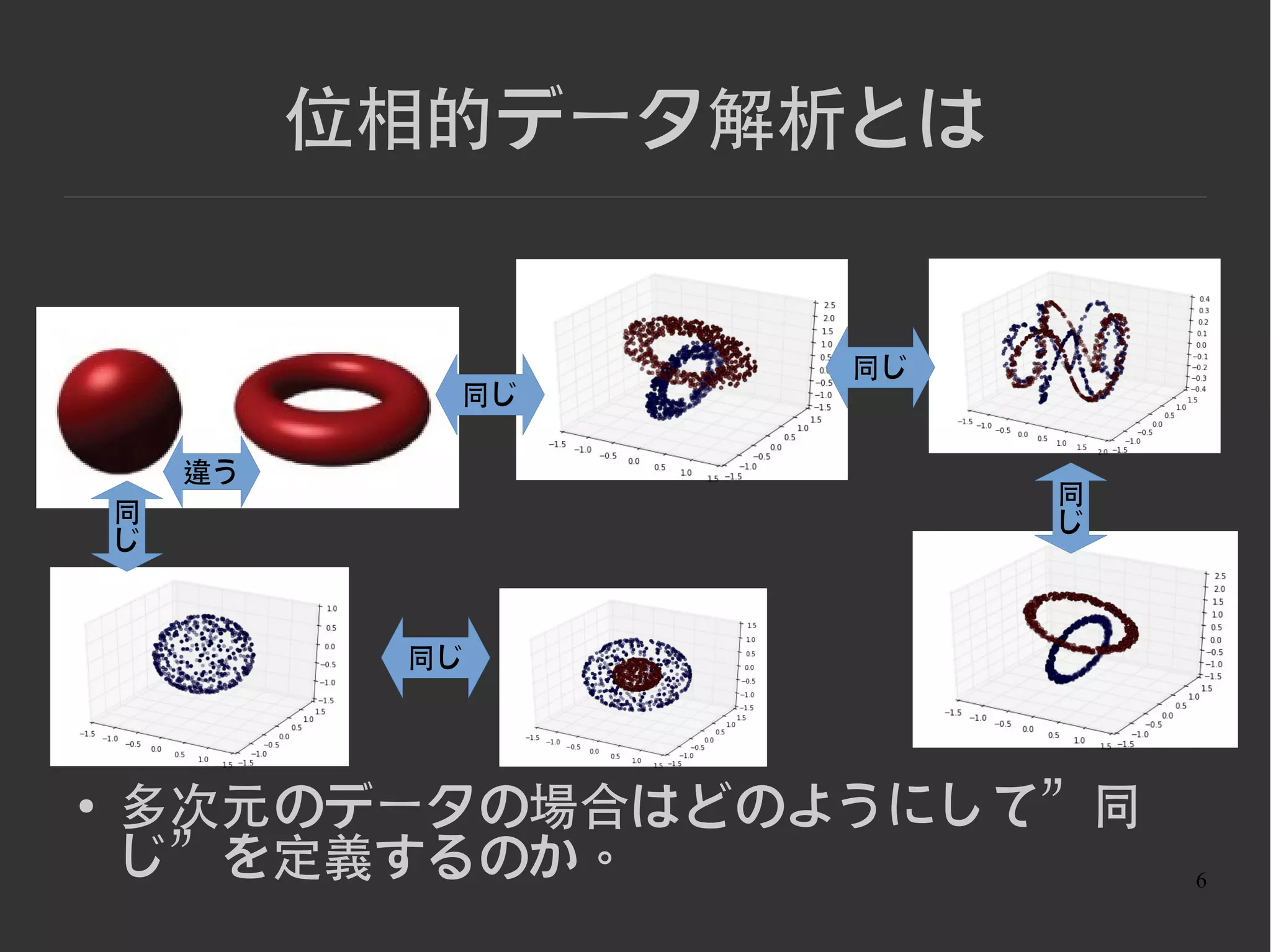6
位相的データ解析とは
● 多次元のデータの場合はどのようにして”同
じ”を定義するのか。
同じ
同じ
違う
同
じ
同
じ
同じ
 