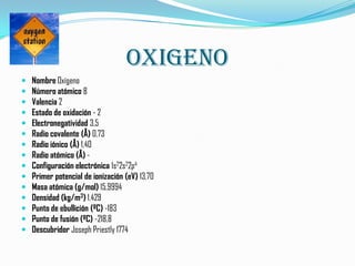 oxigeno
   Nombre Oxígeno
   Número atómico 8
   Valencia 2
   Estado de oxidación - 2
   Electronegatividad 3,5
   Radio covalente (Å) 0,73
   Radio iónico (Å) 1,40
   Radio atómico (Å) -
   Configuración electrónica 1s22s22p4
   Primer potencial de ionización (eV) 13,70
   Masa atómica (g/mol) 15,9994
   Densidad (kg/m3) 1.429
   Punto de ebullición (ºC) -183
   Punto de fusión (ºC) -218,8
   Descubridor Joseph Priestly 1774
 