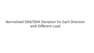 Normalized SSM/SDM Deviation for Each Direction
with Different Load
 