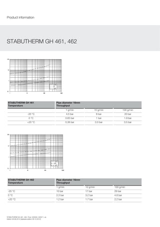 STABUTHERM GH 461
Temperature
Pipe diameter 16mm
Throughput
1 g/min 10 g/min 100 g/min
-20 °C 4.5 bar 8 bar 20 bar
0 °C 0.65 bar 1 bar 1.9 bar
+20 °C 0.38 bar 0.5 bar 0.5 bar
STABUTHERM GH 462
Temperature
Pipe diameter 16mm
Throughput
1 g/min 10 g/min 100 g/min
-20 °C 10 bar 17 bar 29 bar
0 °C 2.3 bar 3.2 bar 4.8 bar
+20 °C 1.2 bar 1.7 bar 2.2 bar
STABUTHERM GH 461, 462
Product information
STABUTHERM GH 461, 462, Prod. 020500, 020511, en
Edition 26.06.2014 [replaces edition 29.10.2012]
 