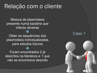 Relação com o cliente
Caso 1
Mistura de plasmídeos
presente numa bactéria que
infecta oliveiras
Obter as sequências dos
plasmídeos individualizadas
para estudos futuros
Foram encontrados 2 já
descritos na literatura e 1 que
não se encontrava descrito
 