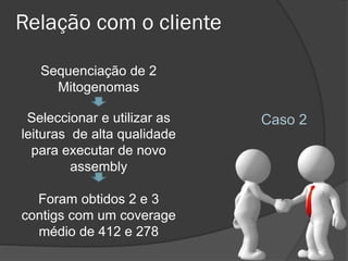 Relação com o cliente
Caso 2
Sequenciação de 2
Mitogenomas
Seleccionar e utilizar as
leituras de alta qualidade
para executar de novo
assembly
Foram obtidos 2 e 3
contigs com um coverage
médio de 412 e 278
 