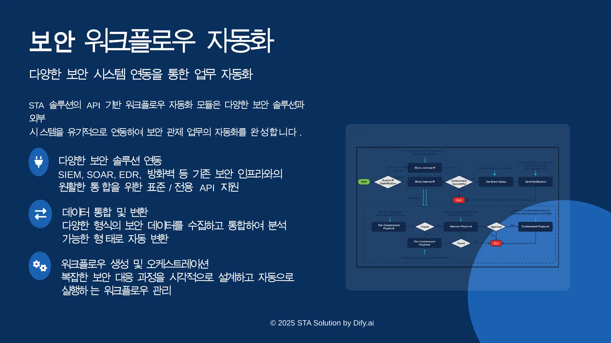 보안 워
크
플
로
우 자
동
화
다양한 보안 시스템 연동을 통한 업무 자동화
STA 솔루션의 API 기반 워크플로우 자동화 모듈은 다양한 보안 솔루션과
외부
시스템을 유기적으로 연동하여 보안 관제 업무의 자동화를 완성합니다 .
다양한 보안 솔루션 연
동
SIEM, SOAR, EDR, 방화벽 등 기존 보안 인프라와의
원활한 통합을 위한 표준 / 전용 API 지
원
데이터 통합 및 변
환
다양한 형식의 보안 데이터를 수집하고 통합하여 분석
가능한 형태로 자동 변
환
워크플로우 생성 및 오
케스트레이션
복잡한 보안 대응 과정을 시각적으로 설계하고 자동으로
실
행
하는 워크플로우 관
리
© 2025 STA Solution by Dify.ai
 