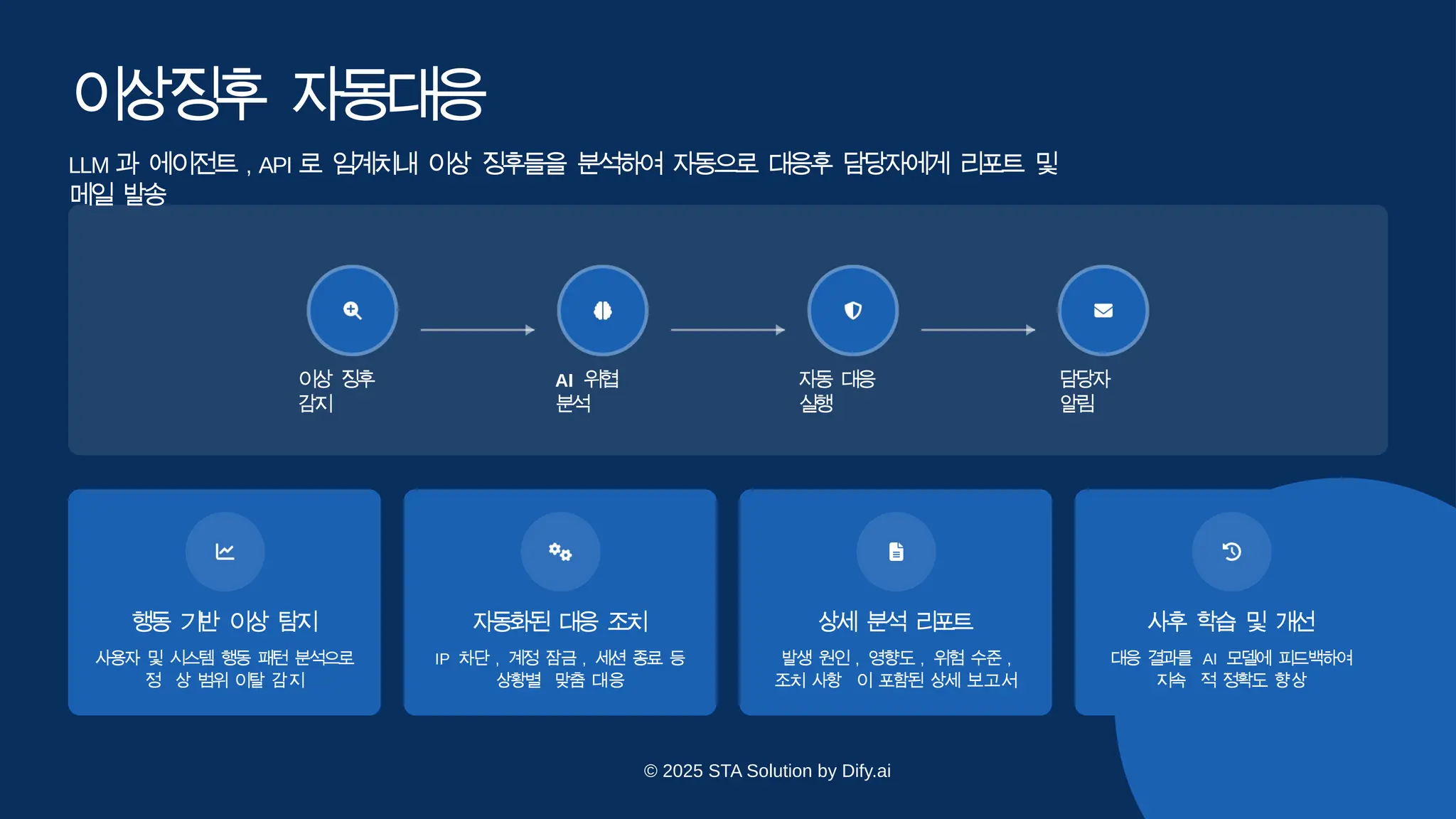 이
상
징
후 자
동
대
응
LLM 과 에이전트 , API 로 임계치내 이상 징후들을 분석하여 자동으로 대응후 담당자에게 리포트 및
메일 발
송
행
동 기
반 이
상 탐
지
사용자 및 시스템 행동 패턴 분석으로
정 상 범위 이탈 감지
자
동
화
된 대
응 조
치
IP 차단 , 계정 잠금 , 세션 종료 등
상황별 맞춤 대응
상
세 분석 리
포
트
발생 원인 , 영향도 , 위험 수준 ,
조치 사항 이 포함된 상세 보고서
사후 학습 및 개
선
대응 결과를 AI 모델에 피드백하여
지속 적 정확도 향상
이상 징후
감
지
AI 위협
분
석
자
동 대
응
실
행
담
당
자
알
림
© 2025 STA Solution by Dify.ai
 