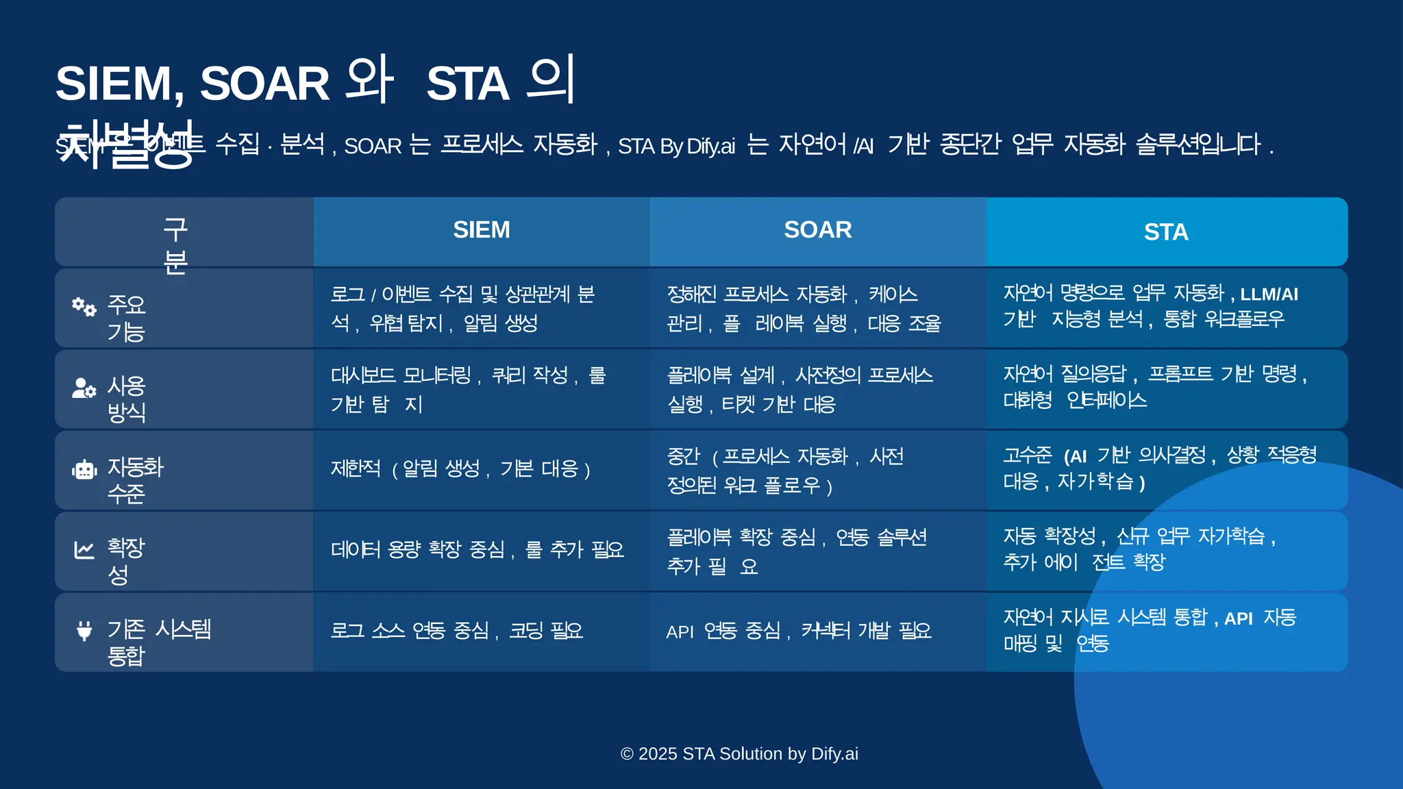 SIEM, SOAR 와 STA 의
차
별
성
SIEM 은 이벤트 수집 · 분석 , SOAR 는 프로세스 자동화 , STA ByDify.ai 는 자연어 /AI 기반 종단간 업무 자동화 솔루션입니다 .
구
분
STA
주
요
기
능
자
연
어 명
령
으
로 업
무 자동화 , LLM/AI
기
반 지
능
형 분석 , 통
합 워
크
플
로
우
사
용
방
식
자
연
어 질의응답 , 프
롬
프트 기
반 명령 ,
대
화
형 인
터
페이
스
자
동
화
수
준
고
수
준 (AI 기
반 의사결정 , 상
황 적
응
형
대응 , 자가학습 )
확
장
성
자
동 확장성 , 신
규 업
무 자가학습 ,
추
가 에
이 전
트 확
장
기
존 시
스
템
통
합
SIEM SOAR
로그 / 이벤트 수집 및 상관관계 분
석 , 위
협탐지 , 알림 생
성
정해진 프로
세
스 자동화 , 케
이
스
관리 , 플 레
이북 실행 , 대
응 조
율
대시보드 모니터링 , 쿼리 작성 , 룰
기반 탐 지
플레이북 설계 , 사
전
정의 프
로세
스
실행 , 티켓 기
반 대
응
제한적 ( 알림 생성 , 기본 대응 )
중간 ( 프로세스 자동화 , 사
전
정의된 워
크 플로우 )
데이터 용량 확장 중심 , 룰 추가 필
요
플레이북 확
장 중심 , 연
동 솔
루
션
추가 필 요
로그 소스 연동 중심 , 코딩 필
요 API 연동 중심 , 커
넥터 개
발 필
요
자
연
어 지
시
로 시
스
템 통합 , API 자
동
매
핑 및 연
동
© 2025 STA Solution by Dify.ai
 
