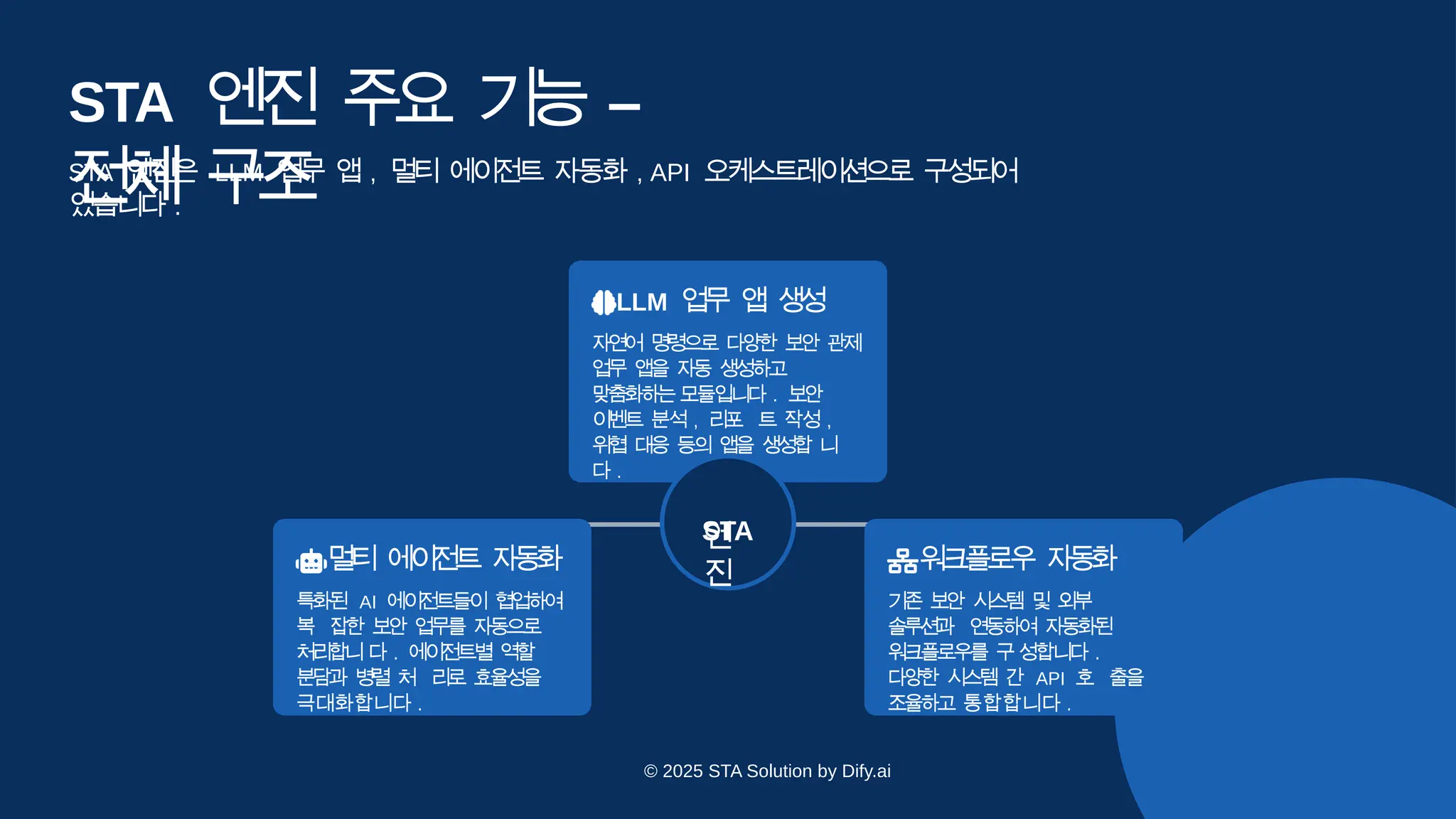 STA 엔
진 주요 기능 –
전
체 구
조
STA 엔진은 LLM 업무 앱 , 멀티 에이전트 자동화 , API 오케스트레이션으로 구성되어
있습니다 .
멀
티 에
이
전
트 자
동
화
특화된 AI 에이전트들이 협업하여
복 잡한 보안 업무를 자동으로
처
리
합
니 다 . 에이전트별 역할
분담과 병렬 처 리로 효율성을
극대화합니다 .
워
크
플
로
우 자
동
화
기
존 보
안 시
스
템 및 외
부
솔
루
션
과 연
동
하여 자
동
화
된
워
크
플로
우를 구성합니다 .
다
양
한 시
스
템 간 API 호 출
을
조
율
하고 통합합니다 .
LLM 업
무 앱 생
성
자연어 명령으로 다양한 보
안 관
제
업무 앱을 자동 생성하고
맞
춤화
하는모듈입니다 . 보
안
이벤트 분석 , 리
포 트 작성 ,
위협 대응 등의 앱을 생
성
합 니
다 .
STA
엔
진
© 2025 STA Solution by Dify.ai
 