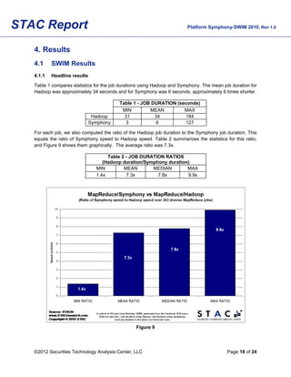 STAC Report                                                              Platform Symphony-SWIM 2010, Rev 1.0



   4. Results
   4.1     SWIM Results
   4.1.1   Headline results

   Table 1 compares statistics for the job durations using Hadoop and Symphony. The mean job duration for
   Hadoop was approximately 34 seconds and for Symphony was 6 seconds, approximately 6 times shorter.

                                          Table 1 - JOB DURATION (seconds)
                                           MIN         MEAN         MAX
                               Hadoop       31           34          184
                              Symphony       3            6          127

   For each job, we also computed the ratio of the Hadoop job duration to the Symphony job duration. This
   equals the ratio of Symphony speed to Hadoop speed. Table 2 summarizes the statistics for this ratio,
   and Figure 9 shows them graphically. The average ratio was 7.3x.

                                     Table 2 - JOB DURATION RATIOS
                                   (Hadoop duration/Symphony duration)
                                MIN         MEAN       MEDIAN        MAX
                                1.4x         7.3x        7.8x        9.9x
                                                       




                                                                                                     
                                                 Figure 9




   ©2012 Securities Technology Analysis Center, LLC                                        Page 18 of 24
 