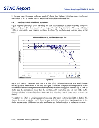 STAC Report                                                                 Platform Symphony-SWIM 2010, Rev 1.0



   In the worst case, Symphony performed about 40% faster than Hadoop. In the best case, it performed
   890% better (9.9x). In the next section, we analyze what differentiates these jobs.

   4.1.2   Sensitivity of the Symphony advantage

   Figure 10 plots Symphony’s speed advantage for each job (Hadoop job duration divided by Symphony
   job duration) against the total bytes input and output. The advantage seems to hold steady until about
   10KB, at which point a clear negative correlation develops. The correlation also becomes looser at that
   point.




                                                   Figure 10

   Recall from Figure 7, however, that there is a very strong correlation of shuffle size and combined
   input+output size, when shuffle is non-zero. So Figure 11 plots the Symphony advantage versus shuffle
   size. Here we see the same general shape of relationship, but with the opposite tightness: up to 10KB of
   shuffle size, the correlation is looser than the correlation with input/output size, but over 10KB, shuffle
   size seems to be a better predictor than input/output (and better than input or output alone, which are not
   shown).

   The bottom line (short of using regressions to develop a full-blown performance model) is that on this
   cluster, Symphony enjoyed a roughly 8x advantage until either the combined input/output size or the
   shuffle size exceeded 10KB. After that point, shuffle size was the best predictor of relative performance.




   ©2012 Securities Technology Analysis Center, LLC                                            Page 19 of 24
 