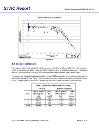STAC Report                                                              Platform Symphony-SWIM 2010, Rev 1.0




                                                  Figure 11

   4.2 Sleep-Test Results
   The negative relationship between Symphony’s speed advantage and the shuffle size of the job (above
   10KB) is consistent with IBM’s contention that Symphony enjoys a significant advantage in scheduling
   latency. When most of the job time is I/O, improvements scheduling have a lower relative impact.

   To measure the scheduling advantage directly, we took IBM’s suggestion to run a simple sleep test, as
   described in Section 2.3. As Table 3 demonstrates, Symphony outperformed Hadoop in this benchmark
   by 74x. Hadoop took 912 seconds to complete the benchmark, while Symphony took 12 seconds.

                                   Table 3 ‐ RESPONSE TIMES FOR SLEEP TEST 
                                        Hadoop                   Platform Symphony 
                              Time to execute      Tasks      Time to execute     Tasks 
                      Run     5000 map tasks        per       5000 map tasks       per 
                                   (sec)          second           (sec)         second 
                       1           911.62           5.48           11.35         440.53 
                       2           911.72           5.48           13.37         373.97 
                       3           911.65           5.48           12.33         405.52 
                     Mean          911.66           5.48           12.35         406.67 




   ©2012 Securities Technology Analysis Center, LLC                                        Page 20 of 24
 