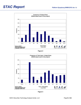 STAC Report                                                Platform Symphony-SWIM 2010, Rev 1.0




                                                Figure 2




                                                Figure 3



   ©2012 Securities Technology Analysis Center, LLC                         Page 8 of 24
 