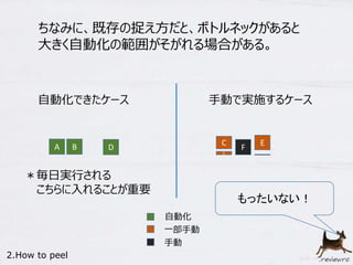 ちなみに、既存の捉え方だと、ボトルネックがあると 
大きく自動化の範囲がそがれる場合がある。 
自動化できたケース手動で実施するケース 
2.How to peel 
もったいない！ 
A B C 
F 
C 
E 
D 
E 
自動化 
一部手動 
手動 
＊毎日実行される 
こちらに入れることが重要 
 