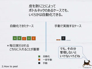 皮を剥くことによって 
ボトルネックのあるケースでも、 
いくらかは自動化できる。 
自動化できたケース手動で実施するケース 
A B C F 
でも、その分 
管理しないと 
いけないけどね 
C 
D E 
E 
自動化 
一部手動 
手動 
＊毎日実行される 
こちらに入れることが重要 
2.How to peel 
 