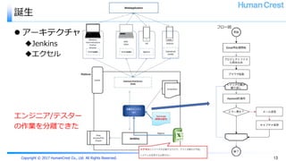 Copyright © 2017 HumanCrest Co., Ltd. All Rights Reserved.
誕生
13
フロー図
 