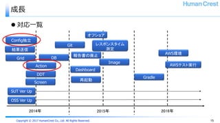 Copyright © 2017 HumanCrest Co., Ltd. All Rights Reserved.
成長
 対応一覧
15
2014年 2015年 2016年
OSS Ver Up
SUT Ver Up
報告書の廃止
Dashboard
Gradle
レスポンスタイム
測定
DDT
Image
AWS環境
AWSテスト実行
Git
Grid
オフショア
DB
Action
結果送信
再起動
Screen
Config独立
 