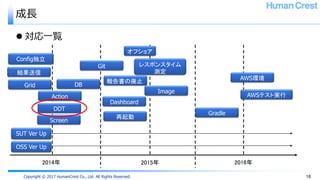 Copyright © 2017 HumanCrest Co., Ltd. All Rights Reserved.
成長
 対応一覧
18
2014年 2015年 2016年
OSS Ver Up
SUT Ver Up
報告書の廃止
Dashboard
Gradle
レスポンスタイム
測定
DDT
Image
AWS環境
AWSテスト実行
Git
Grid
オフショア
DB
Action
結果送信
再起動
Screen
Config独立
 