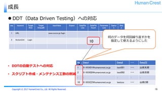 Copyright © 2017 HumanCrest Co., Ltd. All Rights Reserved.
成長
 DDT（Data Driven Testing）への対応
19
No Data1 Data2 ・・・ DataZZ
1 X-XXX01@humancrest.co.jp test001 ・・・ 山田太郎
2 X-XXX02@humancrest.co.jp test002 ・・・ 山田次郎
: ： ： ： ：
10 X-XXXZZ@humancrest.co.jp testzzz ・・・ 山田Z郎
seq keyword Target
Kind
Target
UniqueID
inputValue Expect DataFile
Line
DataFile
Count
Parameter
Line
Captur
e
Slee
p
1 URL www.xxxxxx.jp/login
2 ActionUnit Login
10
TRUE 2000
何のデータを何回繰り返すかを
指定して使えるようにした
• DDTの自動テストへの対応
• スクリプト作成・メンテナンス工数の削減
 