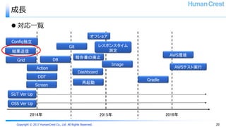 Copyright © 2017 HumanCrest Co., Ltd. All Rights Reserved.
成長
 対応一覧
20
2014年 2015年 2016年
OSS Ver Up
SUT Ver Up
報告書の廃止
Dashboard
Gradle
レスポンスタイム
測定
DDT
Image
AWS環境
AWSテスト実行
Git
Grid
オフショア
DB
Action
結果送信
再起動
Screen
Config独立
 