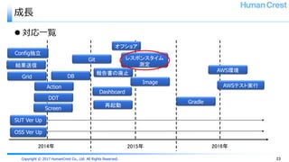 Copyright © 2017 HumanCrest Co., Ltd. All Rights Reserved.
成長
 対応一覧
23
2014年 2015年 2016年
OSS Ver Up
SUT Ver Up
報告書の廃止
Dashboard
Gradle
レスポンスタイム
測定
DDT
Image
AWS環境
AWSテスト実行
Git
Grid
オフショア
DB
Action
結果送信
再起動
Screen
Config独立
 