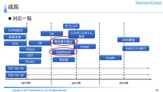 Copyright © 2017 HumanCrest Co., Ltd. All Rights Reserved.
成長
 対応一覧
25
2014年 2015年 2016年
OSS Ver Up
SUT Ver Up
報告書の廃止
Dashboard
Gradle
レスポンスタイム
測定
DDT
Image
AWS環境
AWSテスト実行
Git
Grid
オフショア
DB
Action
結果送信
再起動
Screen
Config独立
 