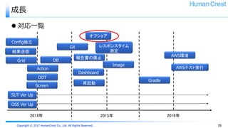 Copyright © 2017 HumanCrest Co., Ltd. All Rights Reserved.
成長
 対応一覧
28
2014年 2015年 2016年
OSS Ver Up
SUT Ver Up
報告書の廃止
Dashboard
Gradle
レスポンスタイム
測定
DDT
Image
AWS環境
AWSテスト実行
Git
Grid
オフショア
DB
Action
結果送信
再起動
Screen
Config独立
 