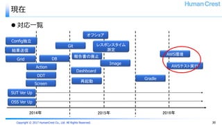Copyright © 2017 HumanCrest Co., Ltd. All Rights Reserved.
現在
 対応一覧
30
2014年 2015年 2016年
OSS Ver Up
SUT Ver Up
報告書の廃止
Dashboard
Gradle
レスポンスタイム
測定
DDT
Image
AWS環境
AWSテスト実行
Git
Grid
オフショア
DB
Action
結果送信
再起動
Screen
Config独立
 
