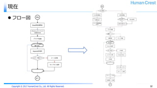 Copyright © 2017 HumanCrest Co., Ltd. All Rights Reserved.
現在
 フロー図
32
 