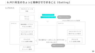 J e n k i n s
J e n k i n s
6.PE1年生のちょっと背伸びでできること（Gatling）
39
プ ロ ダ ク ト コ ー ド を
実 装
M a i n に
m e r g e
開 発 環 境 に デ プ ロ イ
す る J o b が 実 行
K a r a t e の テ ス ト が
実 行 す る J o b が 実 行
Ka rat e の
テ ス ト 結 果 が 格 納
テ ス ト 結 果 が
チ ャ ッ ト に 通 知
J M e t e r の テ ス ト が
実 行 す る J o b が 実 行
J M e t e r の
テ ス ト 結 果 が 格 納
J m e t e r 用 の J e n k i n s が 追 加
見る場所は１ヶ所にしたいがやり方が
分からないので
別の Jen k in s との
連携 が分 からないので
CIプロセス
背 伸 び で で き な い
背 伸 び で で き な い
 
